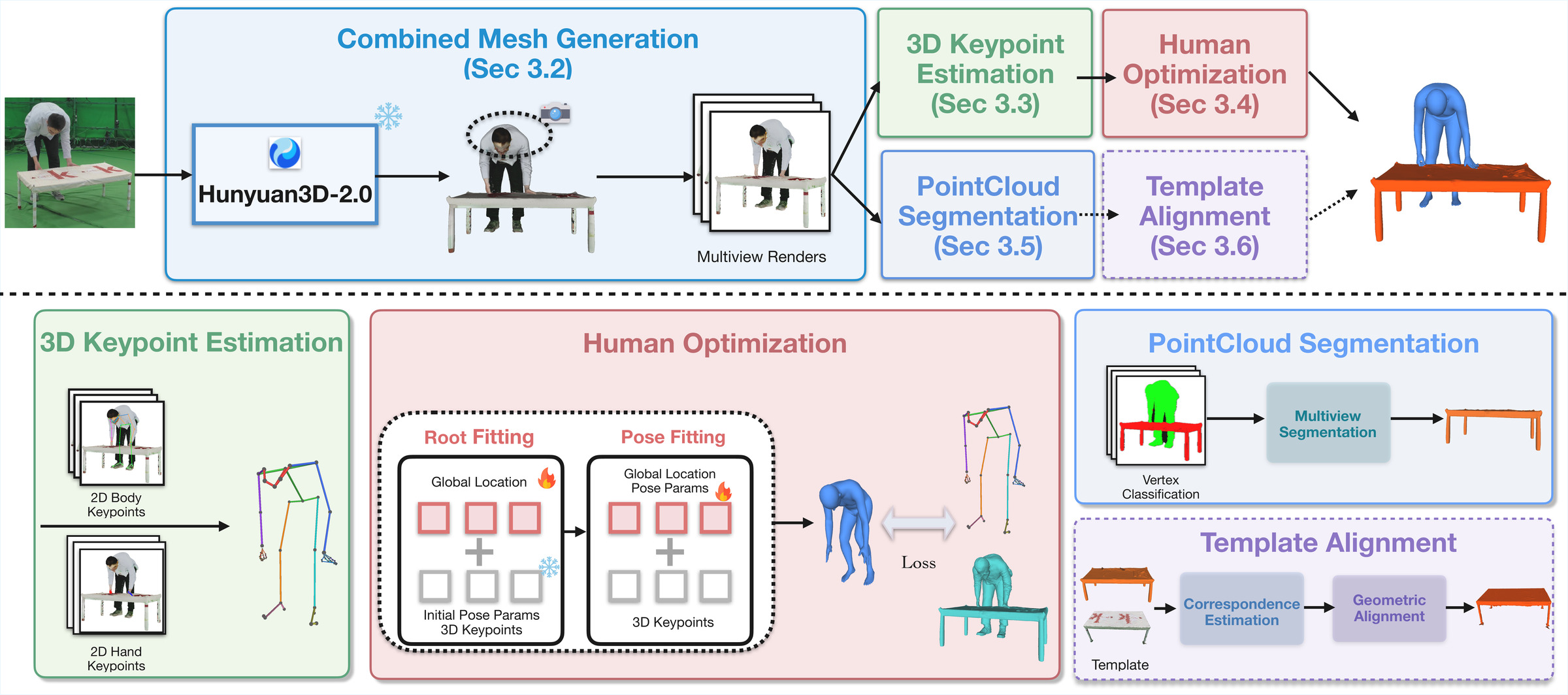 MILO method pipeline overview